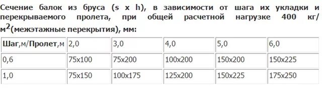 Какое сечение дерева. Таблица сечения балок перекрытия деревянные. Таблица шага деревянных балок. Шаг балок деревянного перекрытия таблица. Балки перекрытия деревянные Размеры шаг.