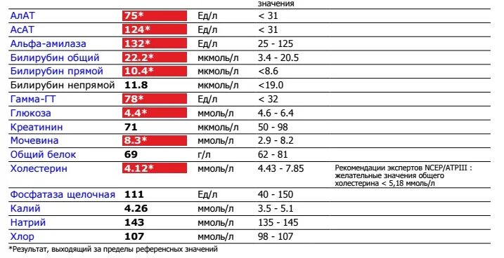 Что означает в анализах повышенное. Показатель гамма-ГТ В крови. Показатели гамма ГТ норма. Норма гаммы в крови. Показатели АСАТ И алат норма.
