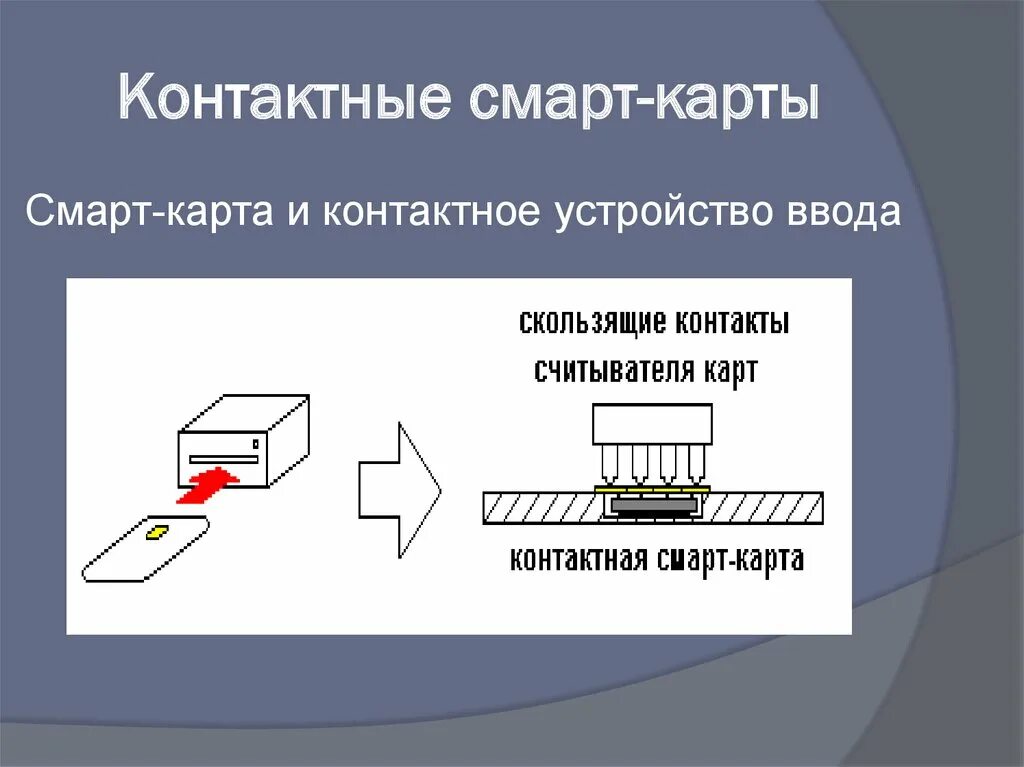 Новое устройство считывания карт не работает. Контактная смарт-карта. Устройство смарт карты. Контактные считыватели ридеры смарт карт. Контактная смарт карта состоит из.