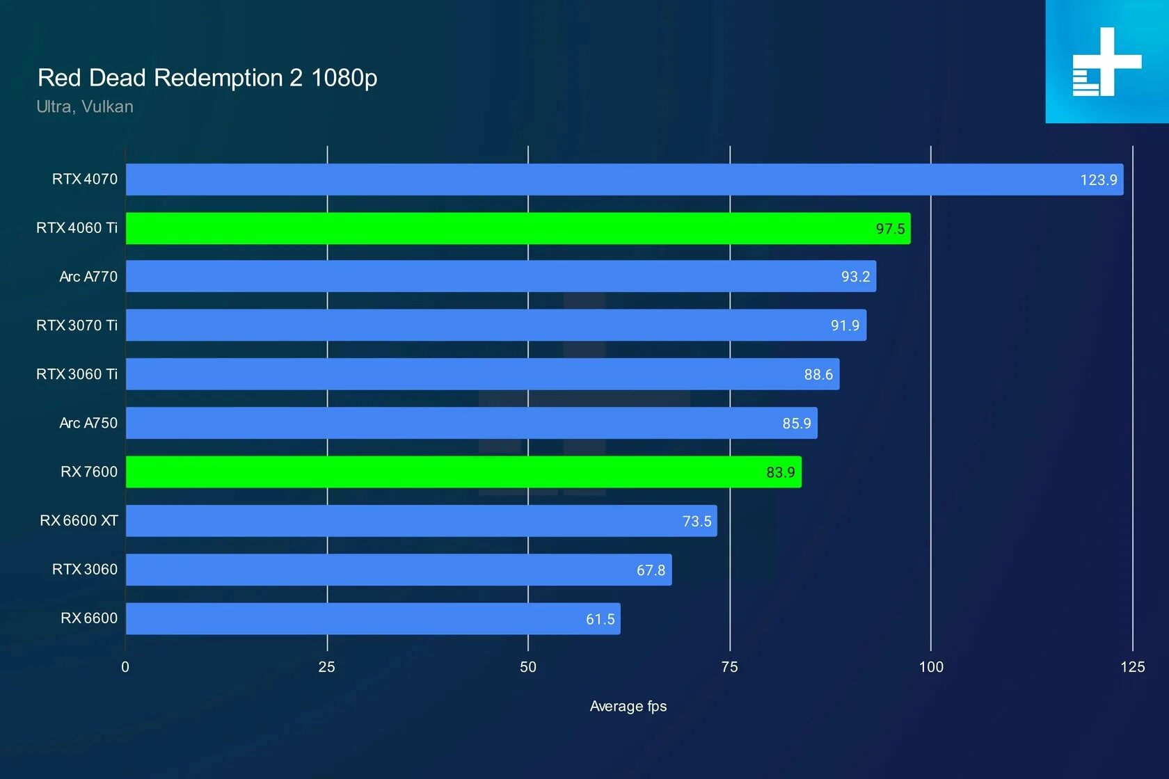 Райзен 5600x gtx 1650 super. Rx 7600 asus dual. Rx 6600 vs rtx 2060 super. Radeon rx 7600 xtx. Rx 7600.