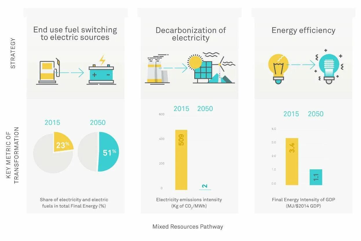 Clean change. Energy is clean. energy economy. indicators of energy intensity of gross domestic product. final energy is.