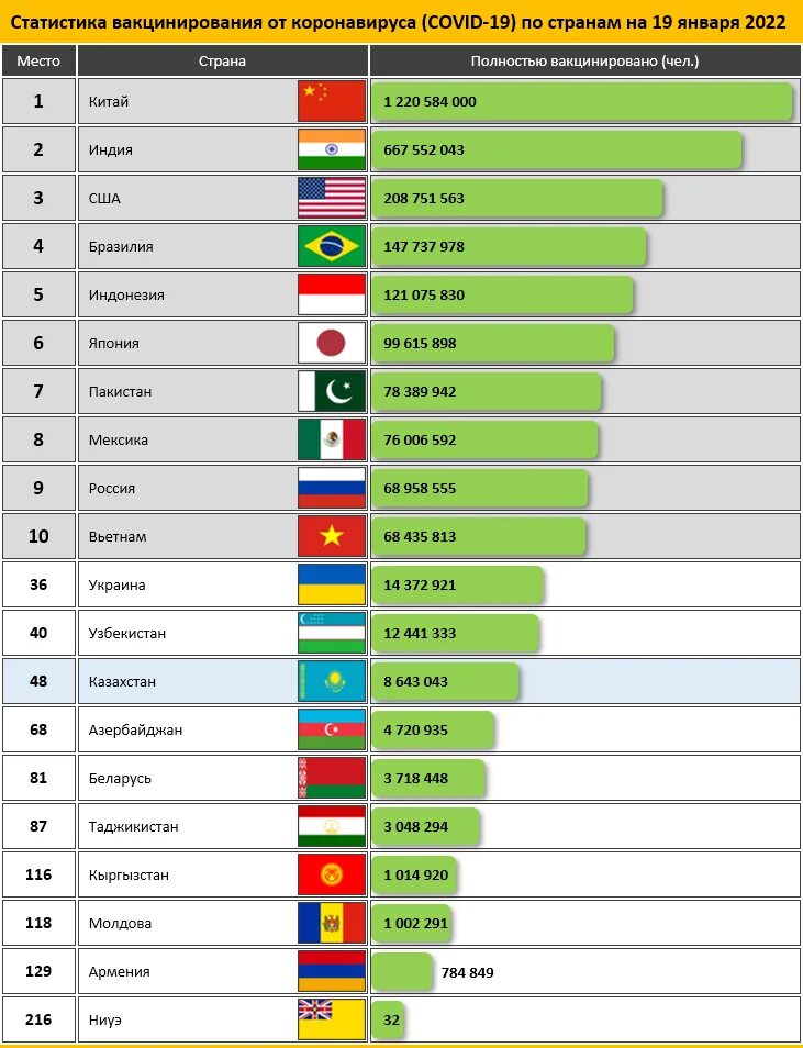 На каком месте казахстан