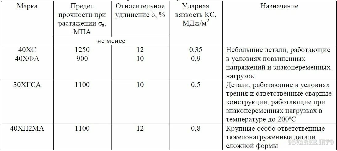 Назначение конструкционных сталей. Легированные конструкционные стали маркировка. Машиностроительная сталь марки легированная среднеуглеродистая. Конструкционные легированные стали маркировка и применение. Марки легированной качественной стали.