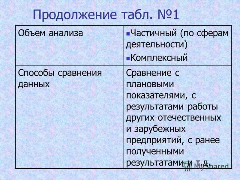 Деятельности по сравнению с данным