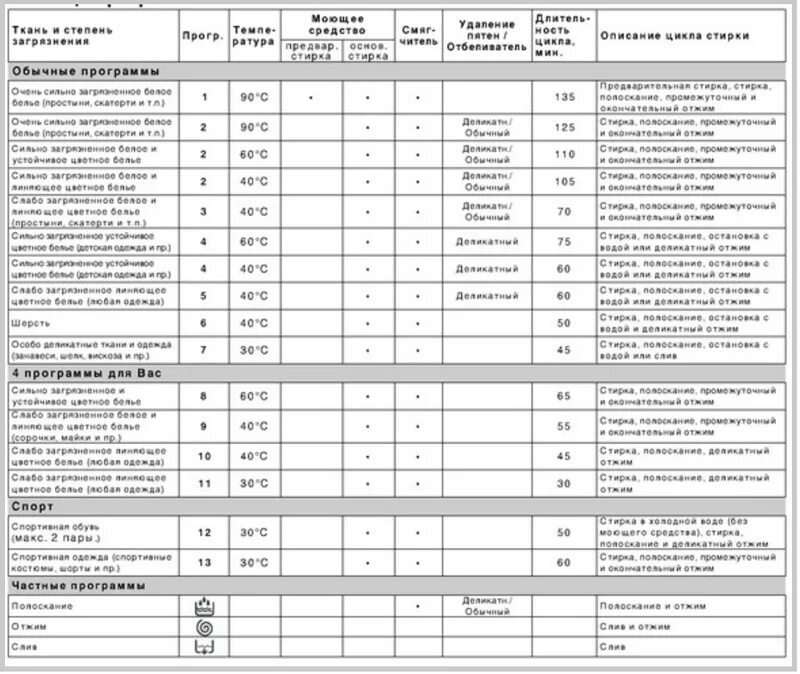 Режимы стиральной машины сколько по времени. Индезит wisl85x программы стирки. Машинка Индезит wisl 85 программы стирки. Инструкция к стиральной машине Индезит висл 85. Машинка Индезит wisl 105 режимы стирки.