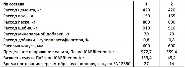 Бетона стяжки пола куб. Цемент расход на м2. Расход смеси на стяжку 5см. Расход цемента на стяжку 2см. Цемент расход на 1м2.