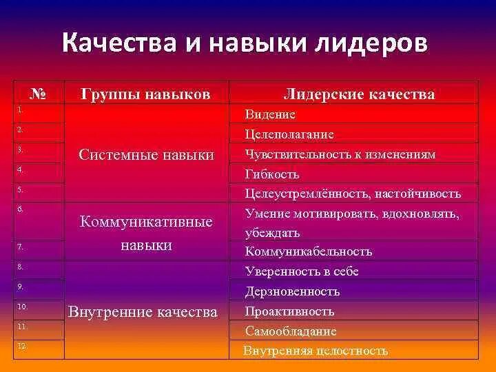 Какие качества отличали дмитрия. Качества навыков и умений. Лидерские навыки. Навыки лидера. Лидерские качества личности.