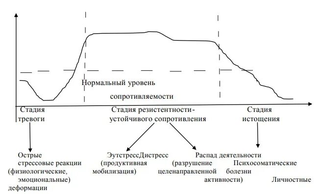 Стадия сопротивления стадия тревоги стадия истощения. Стадия тревоги. стадия тревоги стадия резистентности стадия истощения. стадия сопротивления истощения тревоги. этапы тревоги.