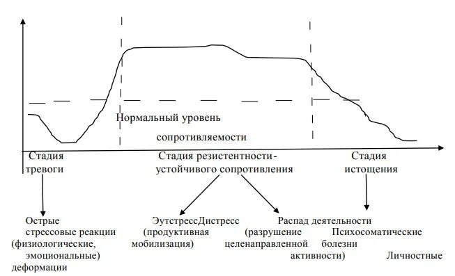 Фаза тревоги. Стадия тревоги стадия резистентности стадия истощения. Стадия тревоги сопротивления истощения. Стадия резистентности (сопротивления). Этапы тревоги.