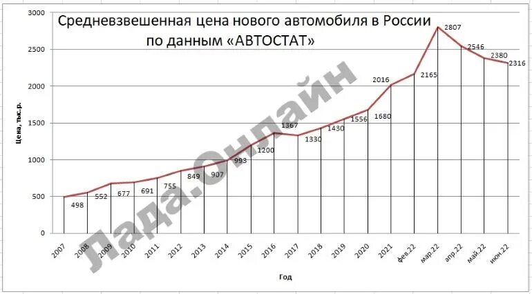 1 апреля машины подорожают почему 2024. Статистика подорожания автомобилей. Диаграмма подорожания автомобилей в России 2022. График продаж автомобилей в России 2022. График подорожания автомобилей.