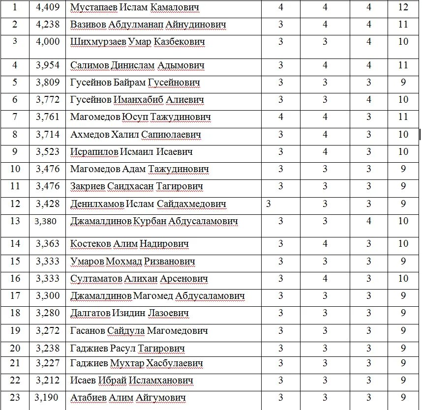 Список зачисленных абитуриентов 2020-2021. Список поступивших. Списки поступивших абитуриентов. Список студентов поступивших. Сайт 14 18