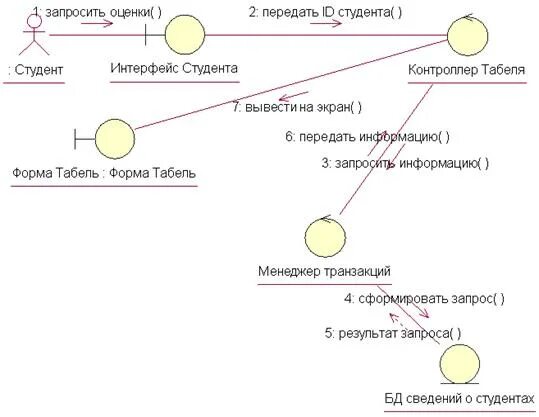Диаграмма последовательности кооперации. Диаграмма последовательности кооперации