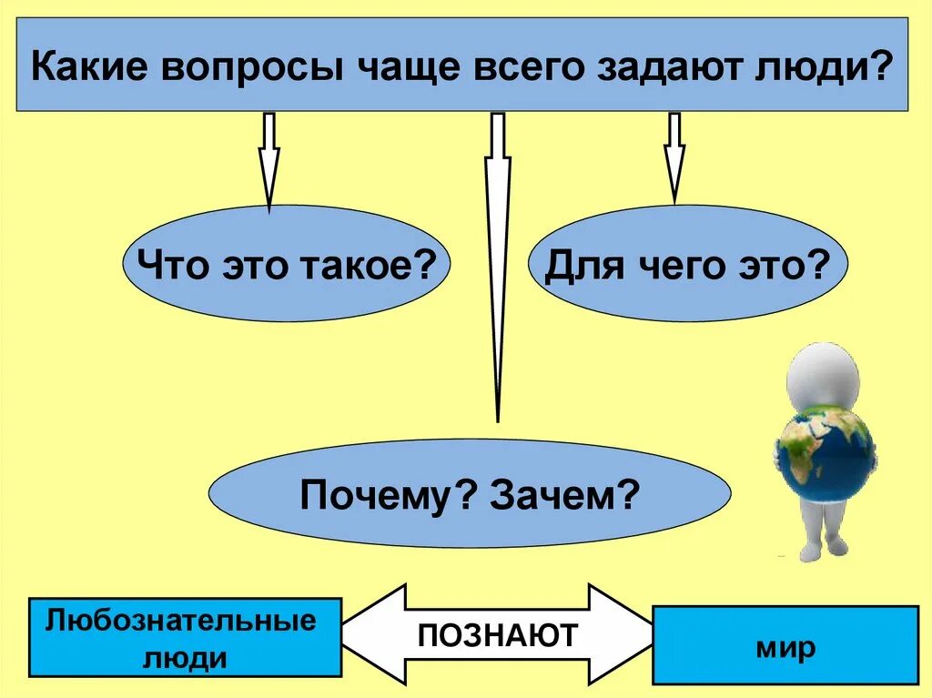 Как мы познаем мир информатика 6 класс. Человек познает мир обществознание. какие вопросы чаще всего задают люди. человек познает мир обществознание 6 класс. презентация на тему человек познаёт мир.