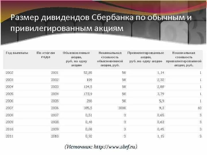 Выплата дивидендов Сбербанк. Дивиденды Сбербанка по годам. Дивиденды по акциям Сбербанка. Сумма дивидендов по акциям Сбербанка. Когда выплата дивидендов сбербанка в 2024 году