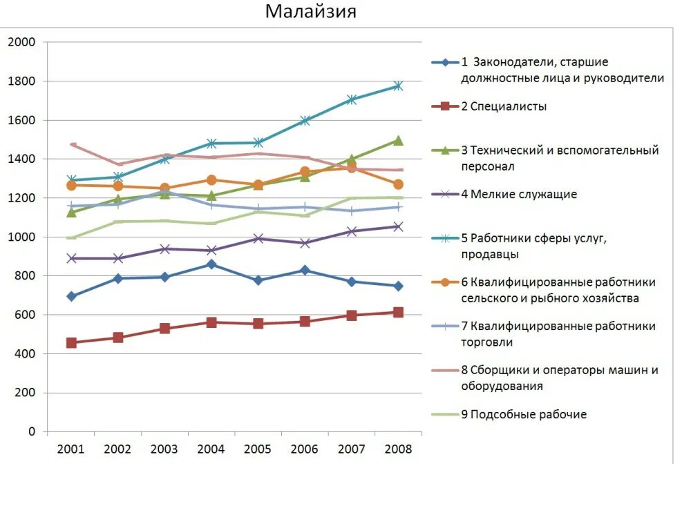 Малайзия экономика график. Экономическая ситуация Малайзии. Экономическая диаграмма Малайзия. Экономический рост Малайзии. Малайзия специализация