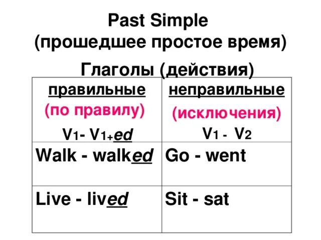 Past simple образование предложений. Образование глаголов в прошедшем времени в английском языке. глаголы в прошедшем времени в английском языке правило. как образуется прошедшее время в английском языке. образование прошедшего времени в английском языке 4 класс таблица.