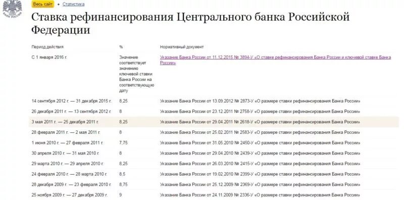 Ставка рефинансирования по годам таблица на 2022 год таблица. Ставка рефинансирования. Какую ставку рефинансирования применять. Ствкарефинансирование. Ставка финансирования.