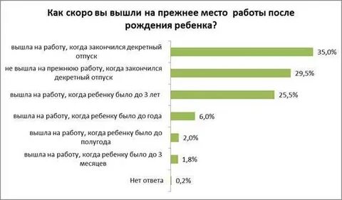 Когда можно будет выйти на работу
