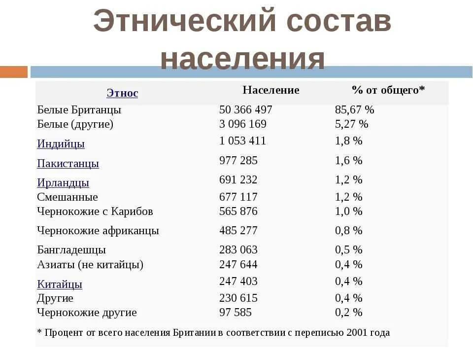 Население сша на 2023 год численность населения. Национальный состав Великобритании. Англия население национальный состав. Население Великобритании национальный состав. Население Британии таблица.