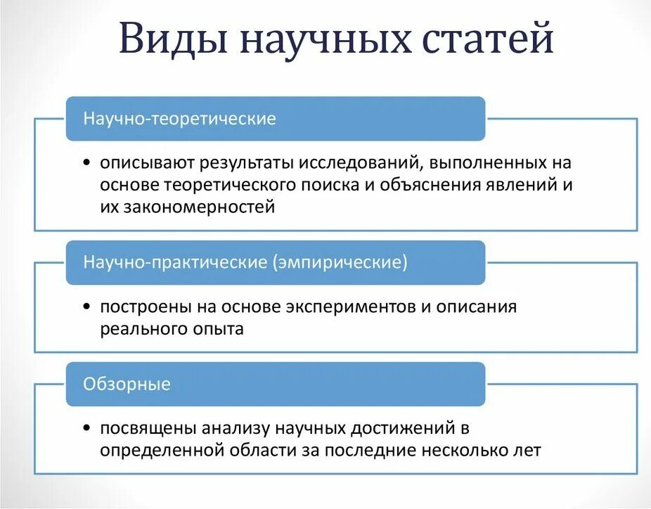 Как правильно читать статью. Виды научной статьи. Виды статей. Виды научных статей. Характер научной статьи.