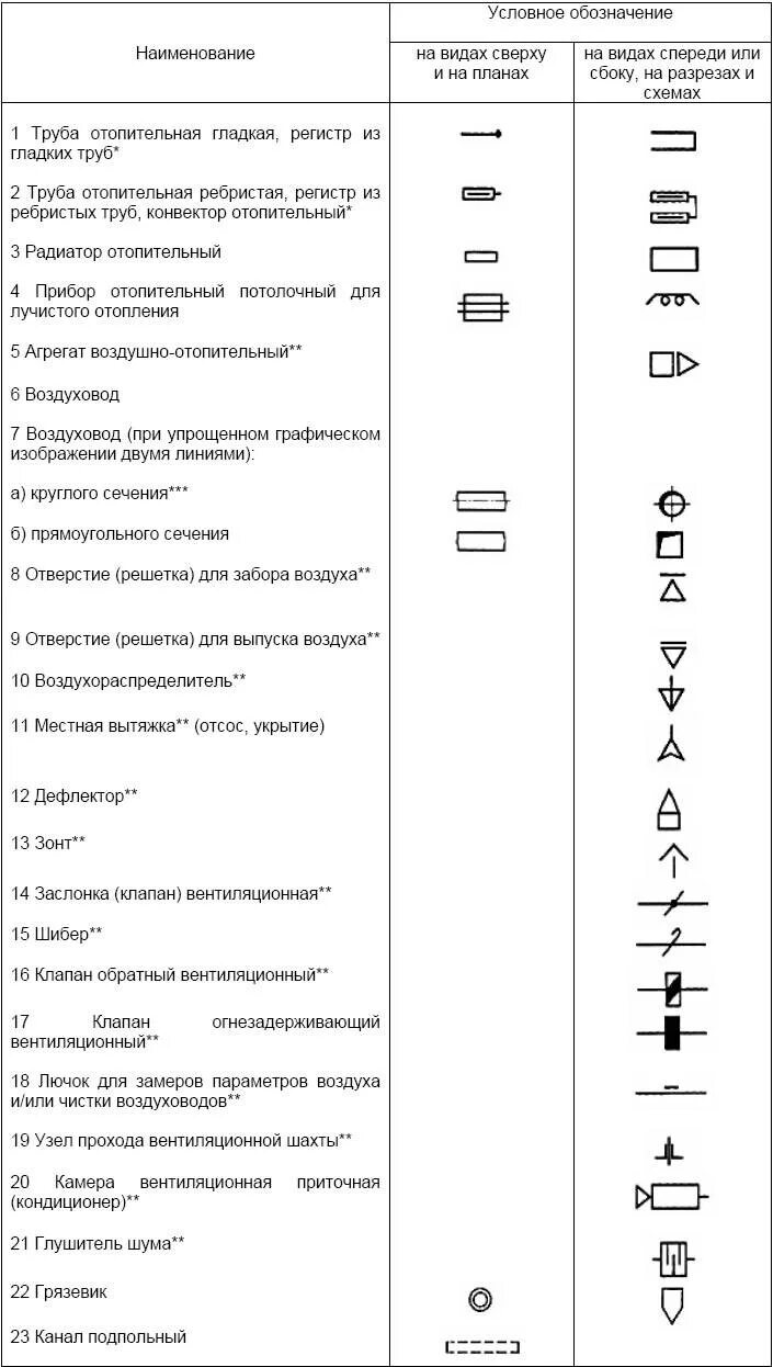 Обозначение систем вентиляции. Обозначение вытяжки на схеме вентиляции. Обозначение обратного клапана в вентиляции. Обозначение приточной вентиляции на чертежах. Вытяжка на чертеже условное обозначение.