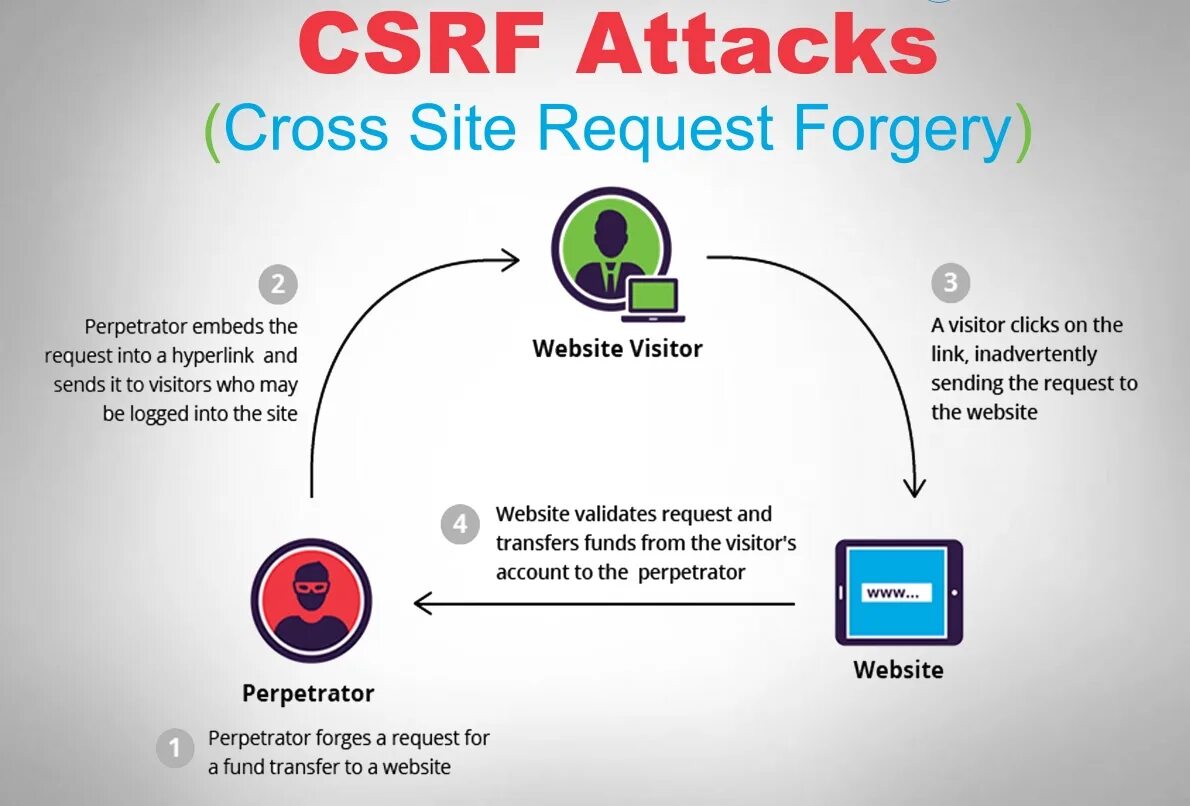 Sending requesting