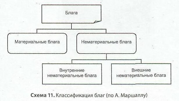 Сущность нематериальных благ. Нематериальные блага схема. Материальные и нематериальные блага. Схема материальных и нематериальных благ. Материальные блага и нематериальные блага таблица.