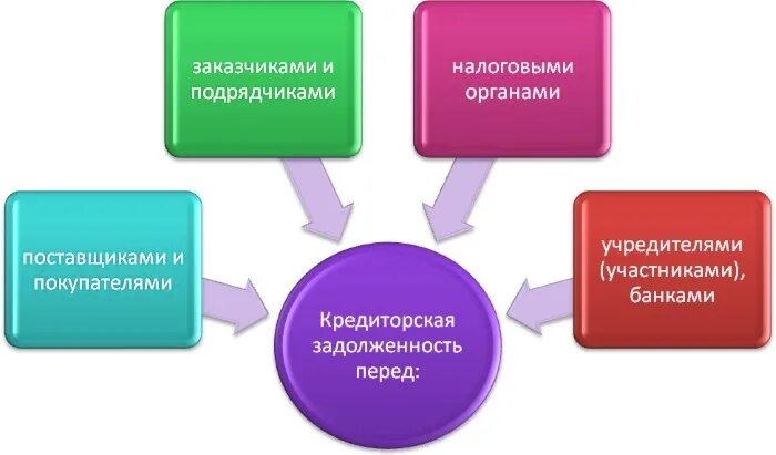 Дать долг организации. Дебиторская задолженность схема. Возникновение дебиторской задолженности. Кредиторская задолженность это. Кредиторская задолженность предприятия это.