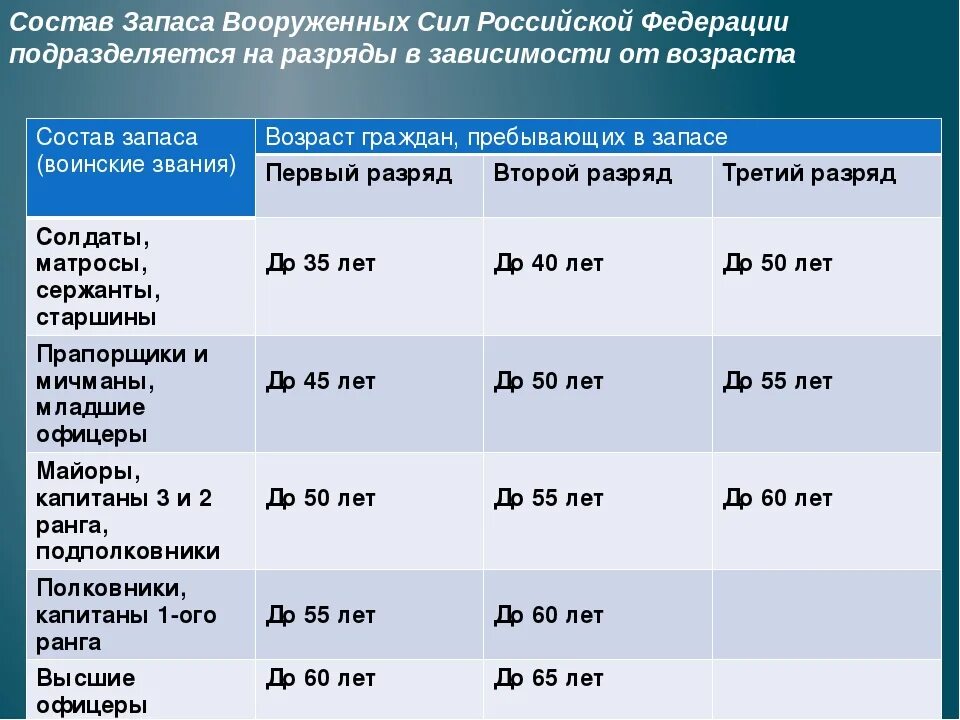 Возраст подлежащих мобилизации. Категории запаса в воинском учете. разряды запаса в воинском учете. таблица возраста пребывающих в запасе военнослужащих. категории запаса возраст.