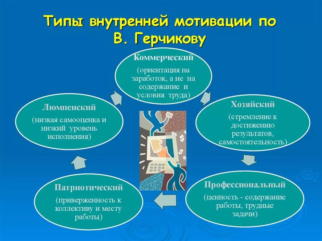 Типы мотивации по Герчикову. Типы трудовой мотивации по Герчикову. Теория мотивации Герчикова. Типы внутренней мотивации по в Герчикову.