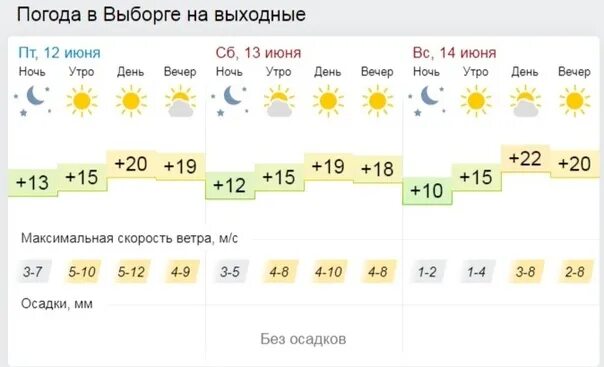 Погода в Выборге. Климат Выборга. Погода в Выборге сегодня. Погода на выходные. Погода на выходные по часам