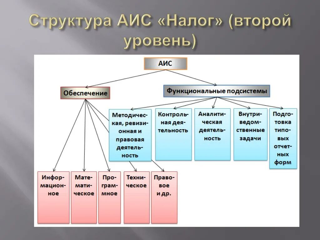 Открой аис. Структура автоматизированных систем управления предприятием. Автоматизированные системы управления производством (АСУП).. Структура АСУП предприятия. АСУ предприятием АСУП.