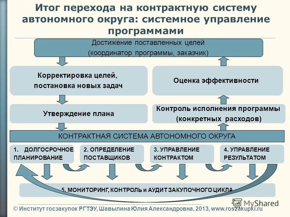 Примавера программа управления. Структура управления инвестиционным проектом. Операторы управления выполнения ходом операторов. Операторы управления. План перехода компании на автономную систему.
