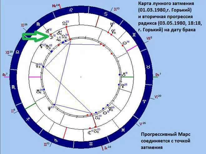 Лунное затмение в натальной карте. Солнечное затмение в натальной карте. Затмение в натальной карте. Знак затмения в натальной карте. 4 дом соляра в 4 доме радикса