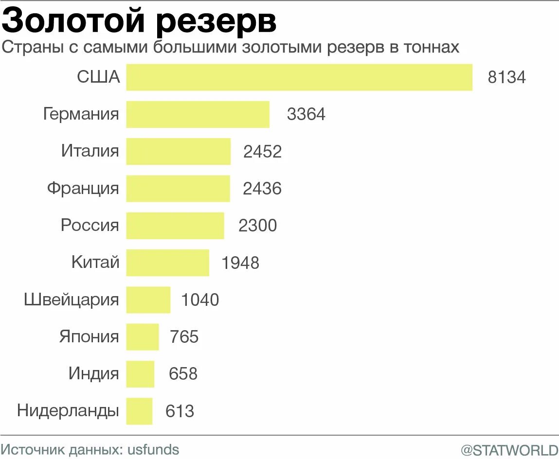 Золотой запас золота. Государства с большими запасами золота. Мировые запасы золота. Страны с крупнейшими запасами золота. Страны с самыми большими запасами золота.