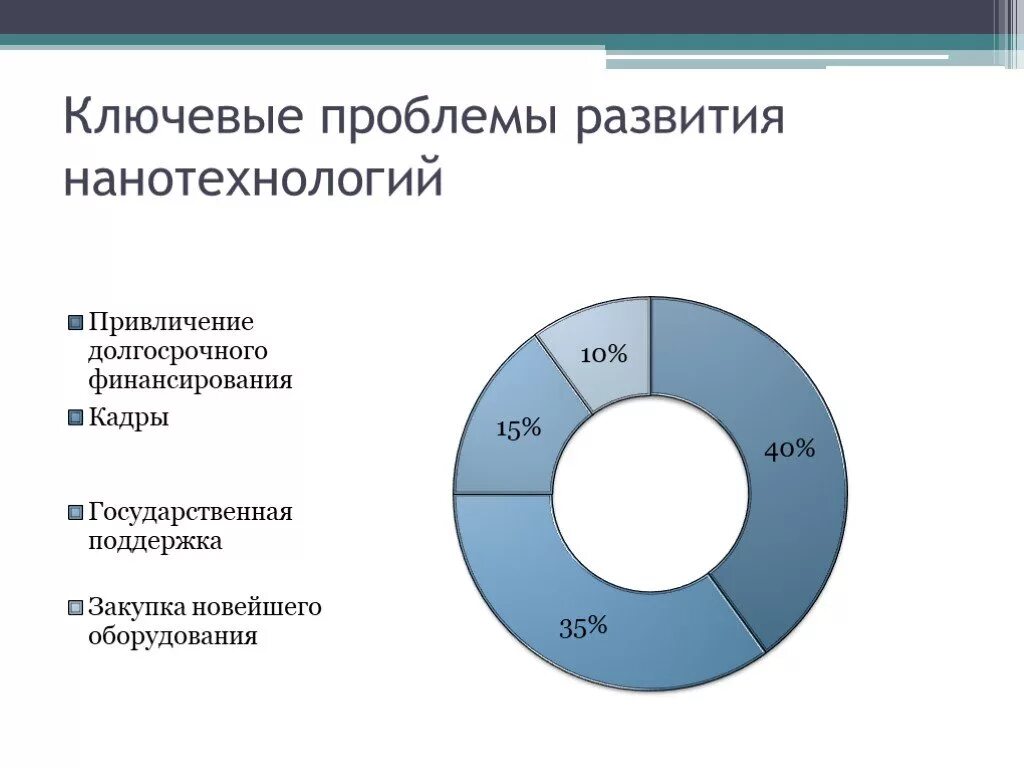 Проблемы развития нанотехнологий. Финансирование нанотехнологий в России. Перспективы развития нанотехнологий в России. Проблемы развития нанотехнологий в России. Проблемы нанотехнологий