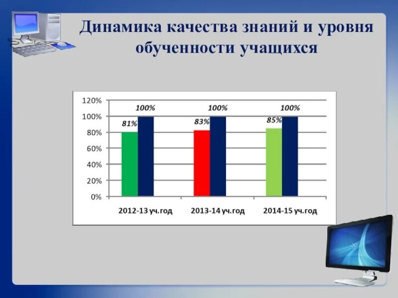 Динамика качества обученности обучающихся за 5 лет. Динамика качества знаний. Уровни обученности школьников. Уровни качества обученности.