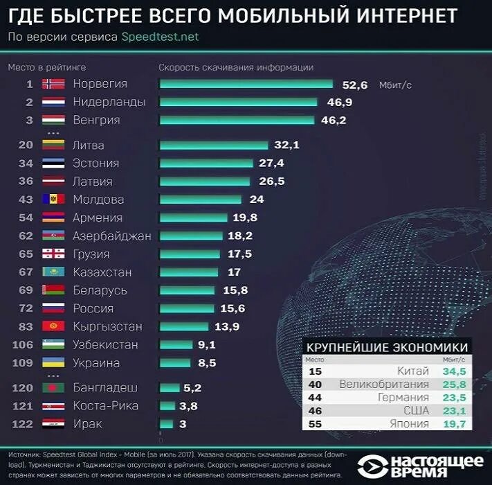Рейтинг российского интернета. Средняя скорость интернета. Скорость интернета по странам. Где самый быстрый интернет.