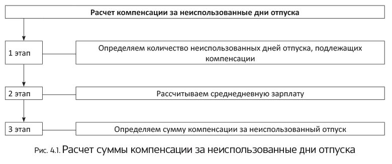 Расчет компенсации 236. Компенсация неиспользованного отпуска. Расчет компенсации за неиспользованный отпуск. Как рассчитать компенсацию за неиспользованный отпуск. Как рассчитывается компенсация за неиспользованный отпуск.