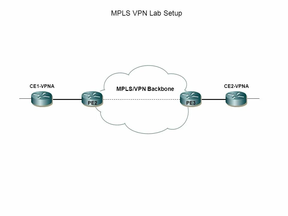 Любой vpn. L2 VPN MPLS Кадр. Ce и pe VPN l3. L2vpn l3vpn отличия. VPN схема.