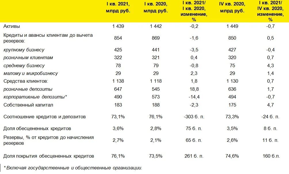 Годовой отчет 2021 год. Финансовые показатели Райффайзен 2021. Райффайзенбанк финансовые показатели 2022. Отчет о финансовом положении. Райффайзенбанк финансовые показатели банка.