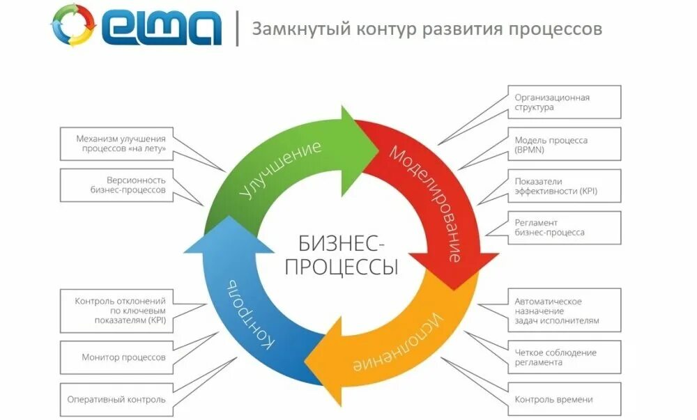 Автоматизация бизнес процессов организации. Автоматизация бизнес-процессов компании. Автоматизация бизнес процессов предприятия. Автоматизация управления бизнес-процессами. Управление бизнес-процессами.