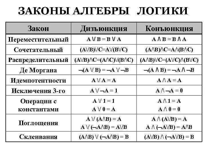 Закон отрицания алгебры логики. Алгебра логики Информатика. Операции и законы алгебры логики. Законы алгебры логики Информатика. Переменные алгебры логики