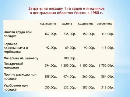 Затраты на 1 га руб