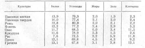 Пшеница состав белки. Химический состав Яровой пшеницы. Химический состав зерна Яровой пшеницы. Содержание белка в зерне пшеницы. Содержание белка в озимой пшенице.