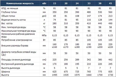 Как подобрать мощность котла отопления