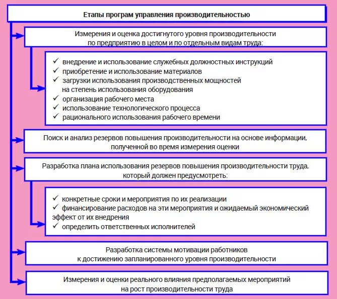 Эффективность управления процессом это