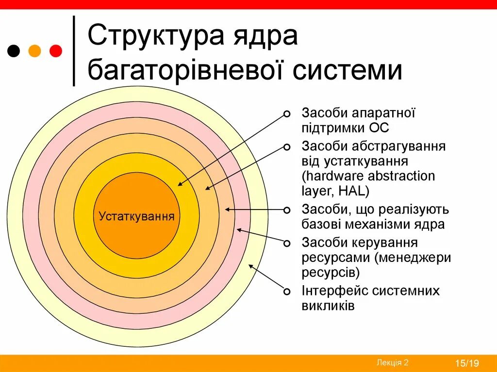 Многослойная структура ядра ОС. Структура ядра ОС. Строение ядра ОС. Слои ядра ОС.