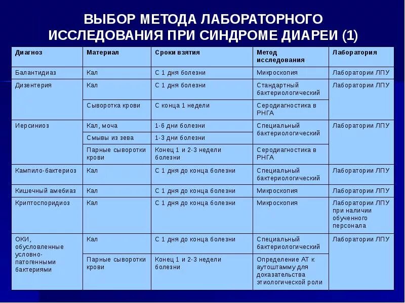 Метод диагностики кишечных инфекций. Лабораторные методы диагностики инфекционных болезней таблица. лабораторные методы исследования, подтверждающие диагноз дизентерии. лабораторные методы исследования инфекционных заболеваний таблица. методы обследования при инфекциях.