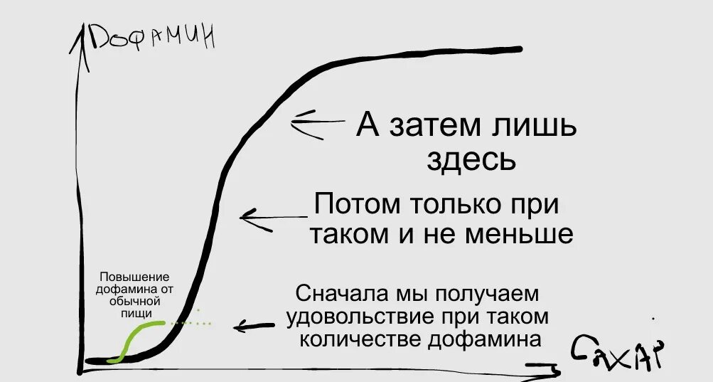 Дофаминовая зависимость. График дофамина. Всплеск дофамина. Дофамин зависимость.